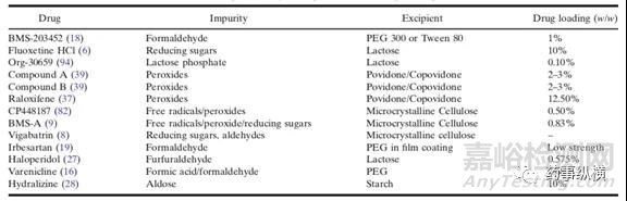 制劑有機雜質(zhì)研究思路