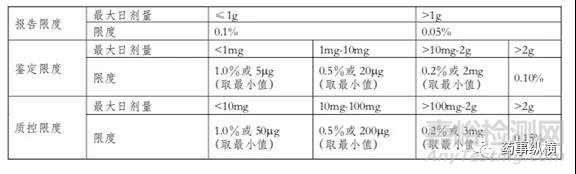 制劑有機雜質(zhì)研究思路