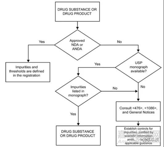 制劑有機雜質(zhì)研究思路