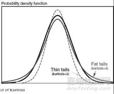 峭度 (kurtosis)定義與計算公式