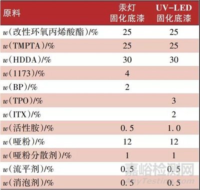 UV-LED固化石塑地板涂料的應(yīng)用研究