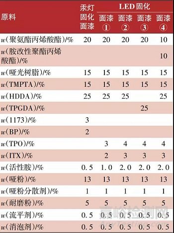 UV-LED固化石塑地板涂料的應(yīng)用研究