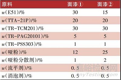 UV-LED固化石塑地板涂料的應(yīng)用研究