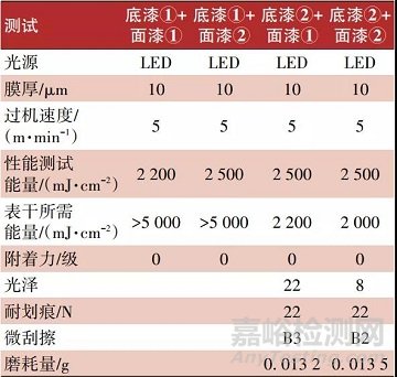UV-LED固化石塑地板涂料的應(yīng)用研究