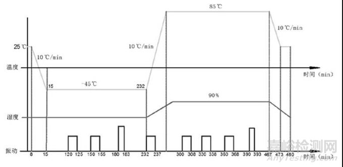 溫-濕-振綜合環(huán)境中加速度計(jì)使用方法