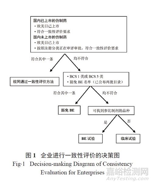 仿制藥一致性評(píng)價(jià)的4種方法，怎么選？