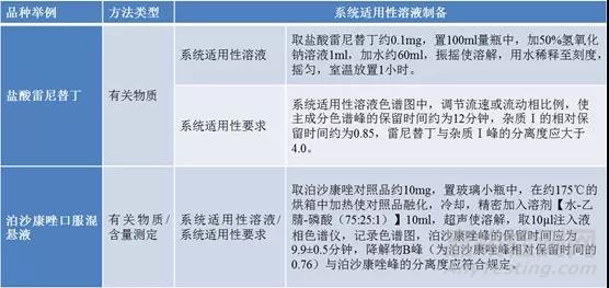 HPLC分析方法系統(tǒng)適用性試驗怎樣設(shè)計