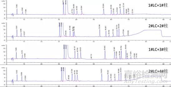 HPLC分析方法系統(tǒng)適用性試驗怎樣設(shè)計