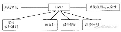 電磁兼容性設(shè)計的主要方法
