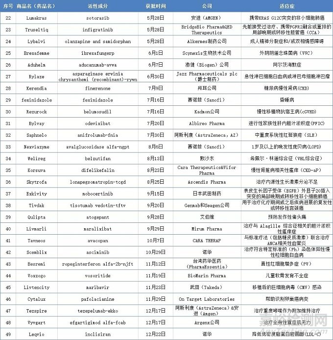 盤點(diǎn)2021年FDA批準(zhǔn)上市的49款新藥