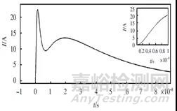 靜電ESD測試中接地不良引起的通訊故障死機(jī)問題分析