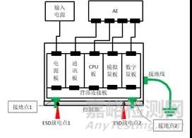 靜電ESD測試中接地不良引起的通訊故障死機(jī)問題分析