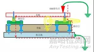 靜電ESD測試中接地不良引起的通訊故障死機(jī)問題分析