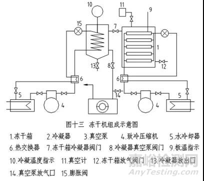 凍干技術(shù)的原理、工藝過程及常見問題