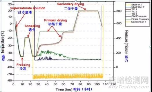 凍干技術(shù)的原理、工藝過程及常見問題