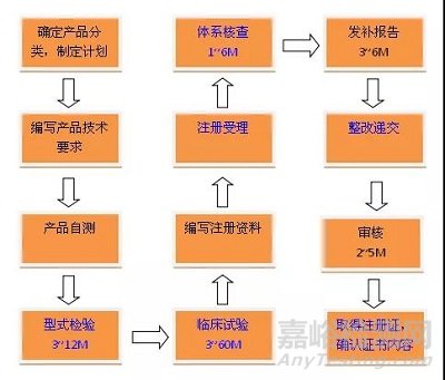醫(yī)療器械注冊(cè)證取得過程詳解