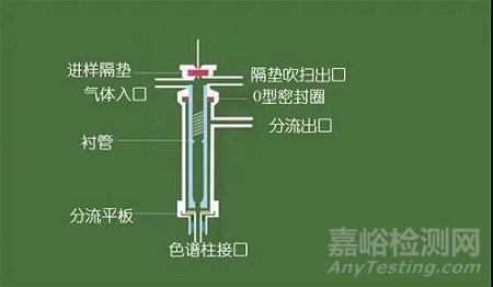如何保養(yǎng)氣相色譜襯管和進(jìn)樣口