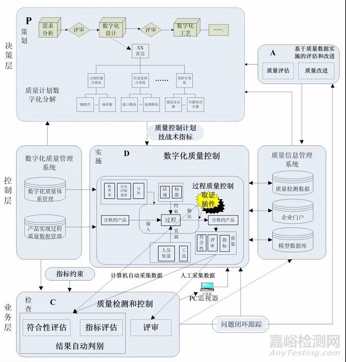數(shù)字化環(huán)境下的復(fù)雜裝備質(zhì)量管控體系架構(gòu)研究