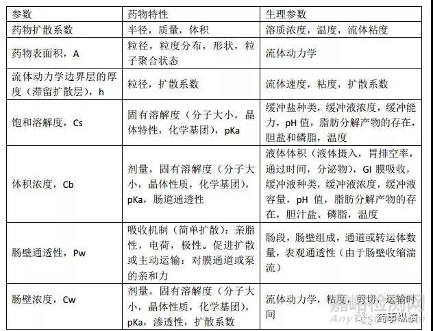 口服藥物體內(nèi)生理參數(shù)大解密