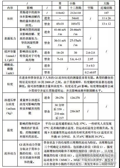 口服藥物體內(nèi)生理參數(shù)大解密