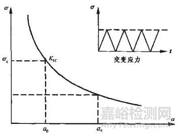 疲勞斷裂發(fā)展的四個階段