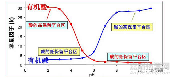 藥物研發(fā)分析方法開發(fā)過程中如何確定流動相pH及其對色譜分析的影響