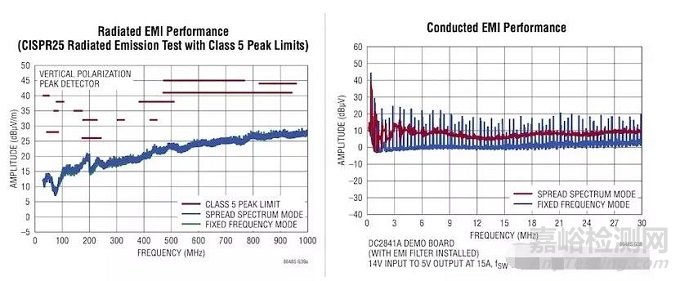 降低電源管理電路中的EMI干擾的方法