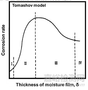 不同環(huán)境條件下可溶性沉積鹽對金屬大氣腐蝕的影響