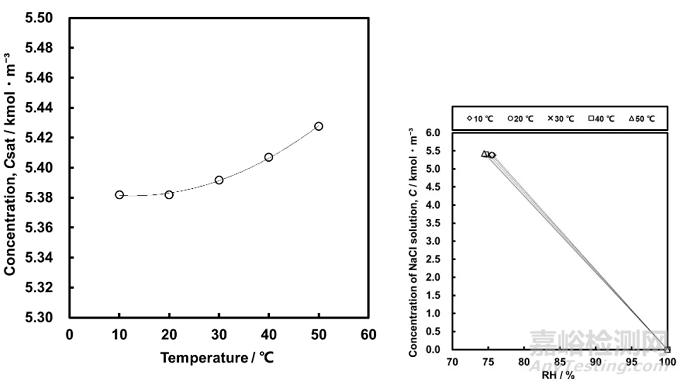 不同環(huán)境條件下可溶性沉積鹽對金屬大氣腐蝕的影響