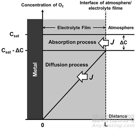 不同環(huán)境條件下可溶性沉積鹽對金屬大氣腐蝕的影響