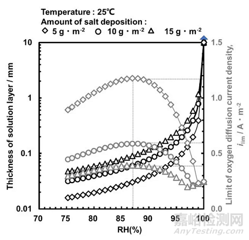 不同環(huán)境條件下可溶性沉積鹽對金屬大氣腐蝕的影響
