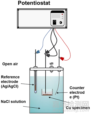 不同環(huán)境條件下可溶性沉積鹽對金屬大氣腐蝕的影響