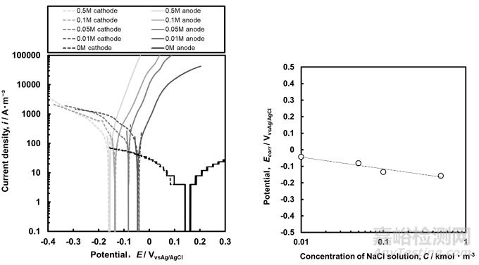 不同環(huán)境條件下可溶性沉積鹽對金屬大氣腐蝕的影響