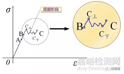 材料在單向靜拉伸載荷下的力學(xué)性能