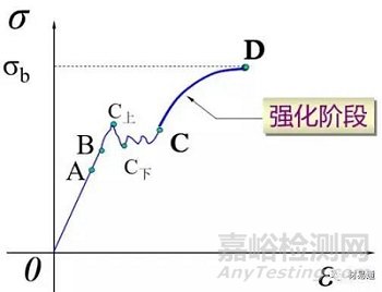 材料在單向靜拉伸載荷下的力學(xué)性能