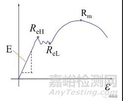 材料在單向靜拉伸載荷下的力學(xué)性能