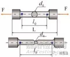 材料在單向靜拉伸載荷下的力學(xué)性能
