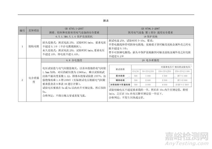 GB 4793.1與GB 9706.1安規(guī)三項(xiàng)及電氣間隙和爬電距離試驗(yàn)要求的區(qū)別簡(jiǎn)述