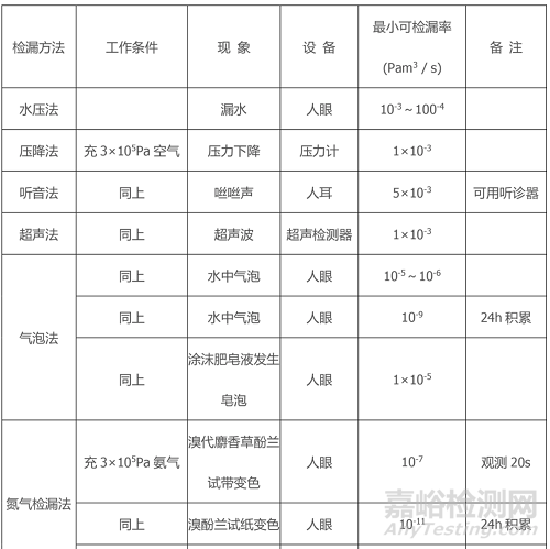 泄漏的檢測方法有哪些