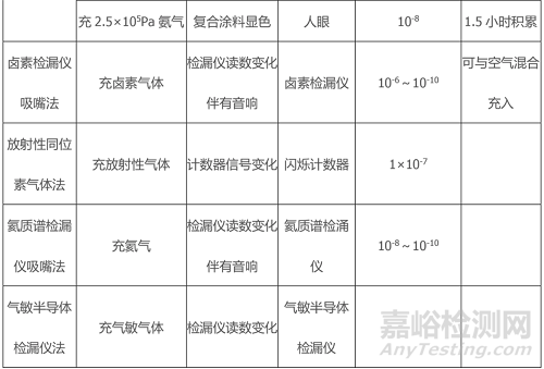 泄漏的檢測方法有哪些
