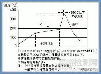 電感器各類失效機(jī)理分析