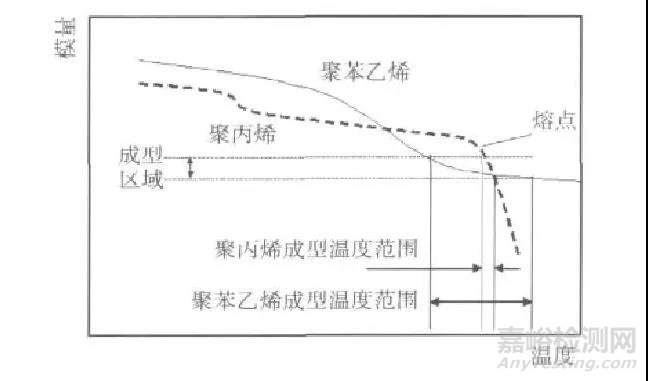 影響聚丙烯熱成型制品透明度的因素有哪些