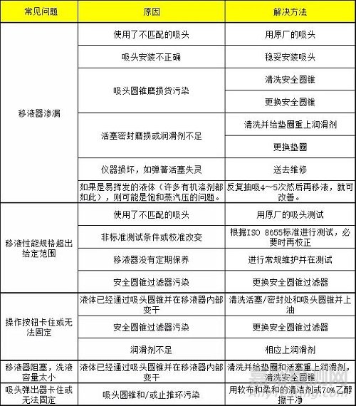 如何正確使用移液器