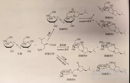 藥物與輔料直接相互作用引起的降解——美拉德(Maillard)反應(yīng)