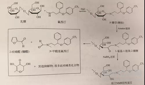 藥物與輔料直接相互作用引起的降解——美拉德(Maillard)反應(yīng)
