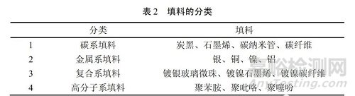 電磁屏蔽材料的研究進展
