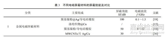 電磁屏蔽材料的研究進展