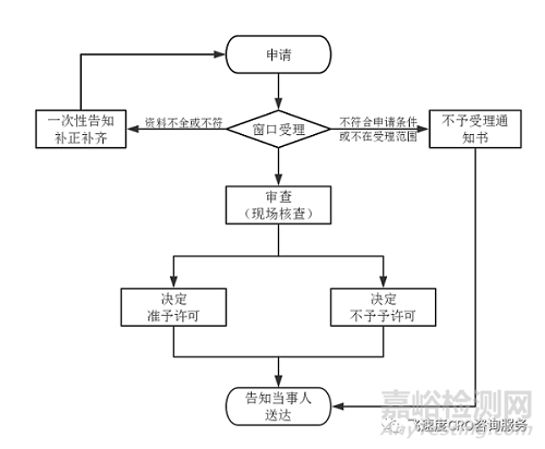 二、三類醫(yī)療器械注冊工作流程