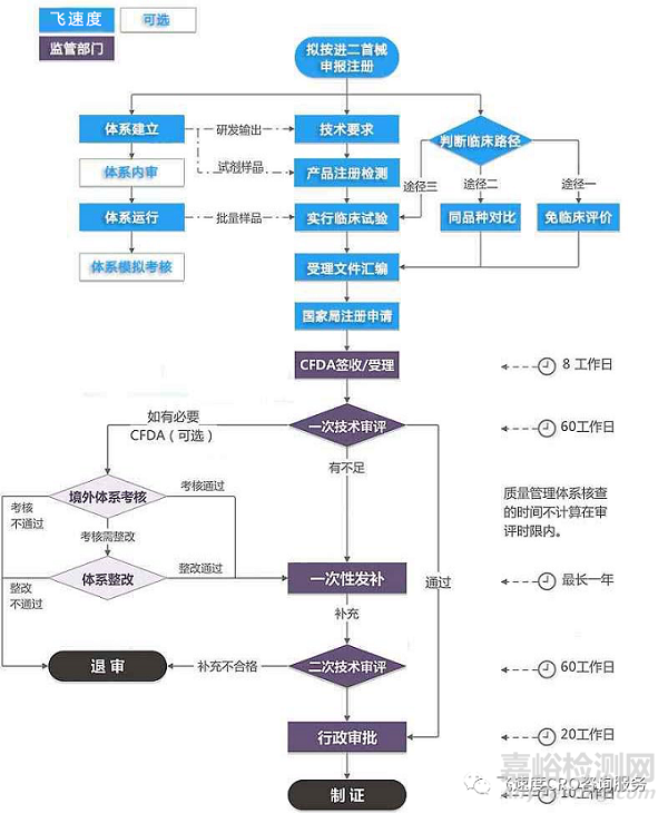 二、三類醫(yī)療器械注冊工作流程