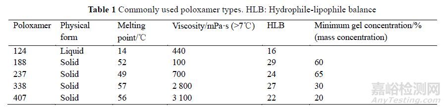 環(huán)境敏感型水凝膠在藥物遞送中的應用